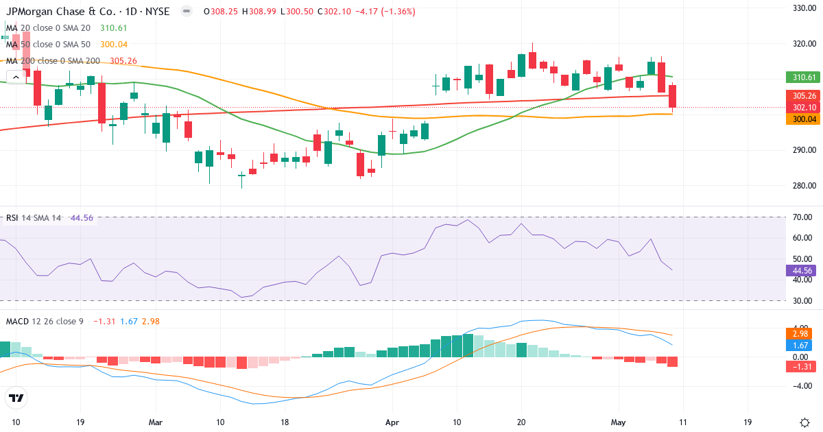 Teknisk analyse af JPMorgan Chase & (JPM.US) – RSI 45, MACD positiv (bullish), daglig candlestick-graf maj 2026