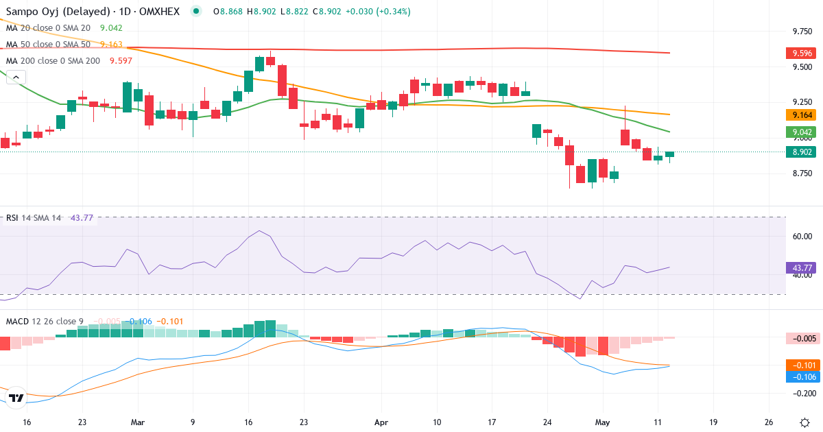 Teknisk analyse af Sampo (SAMPO.HE) – RSI 49, MACD negativ (bearish), daglig candlestick-graf maj 2026