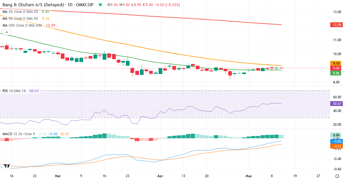 Teknisk analyse af Bang & Olufsen (BO.CO) – RSI 51, MACD negativ (bearish), daglig candlestick-graf maj 2026
