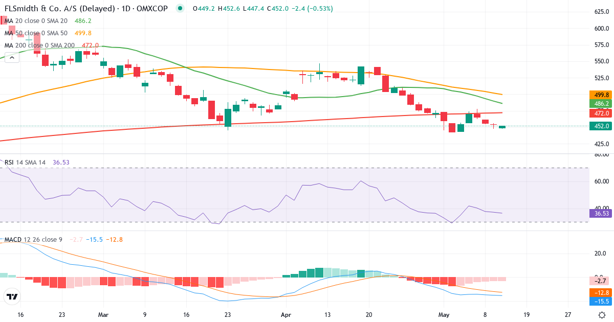 Teknisk analyse af FLSmidth & Co. (FLS.CO) – RSI 37, MACD negativ (bearish), daglig candlestick-graf maj 2026