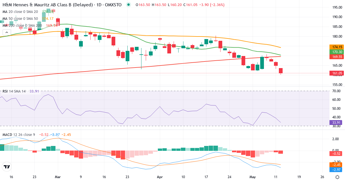 H & M Hennes & Mauritz – Kortsigtet teknisk analyse (3 mdr.) med candlestick, RSI og MACD Teknisk analyse af H & M Hennes & Mauritz (HM-B.ST) – RSI 37, MACD negativ (bearish), daglig candlestick-graf maj 2026