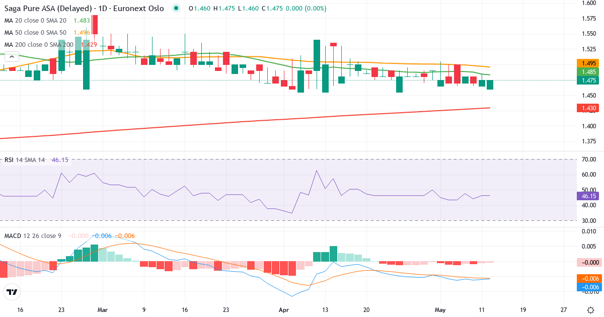 Saga Pure ASA (Tankers) – Kortsiktig teknisk analyse (3 mnd.) med candlestick, RSI og MACD Teknisk analyse av Saga Pure ASA (Tankers) (SAGA.OL) – RSI 43, MACD negativ (bearish), daglig candlestick-graf mai 2026