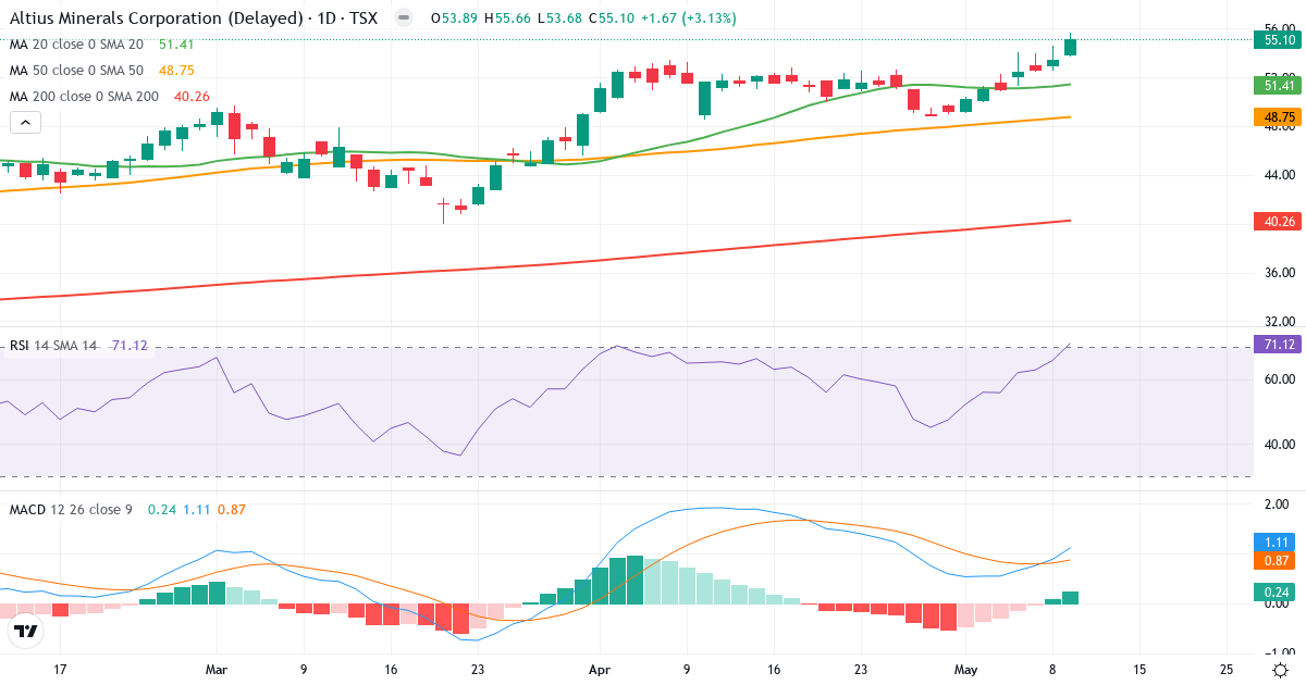 Teknisk analyse af Altius Minerals (ALS.TO) – RSI 76, MACD positiv (bullish), daglig candlestick-graf maj 2026
