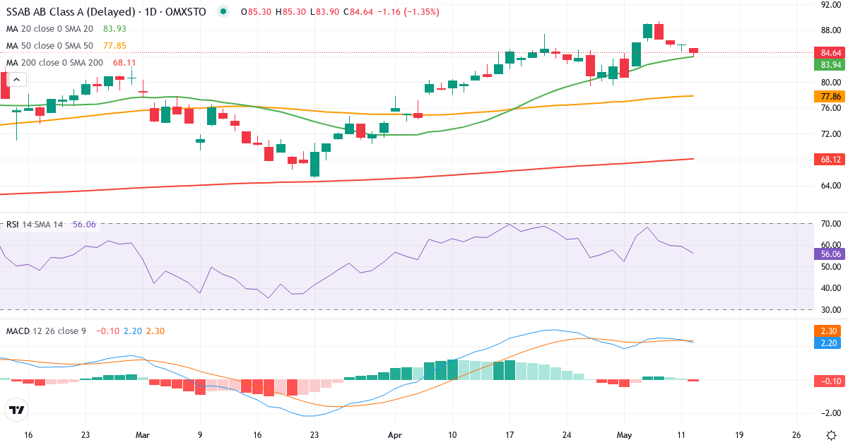 Teknisk analyse af SSAB (SSAB-A.ST) – RSI 61, MACD positiv (bullish), daglig candlestick-graf maj 2026
