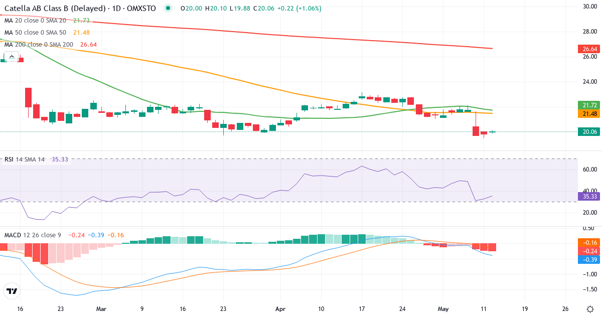Teknisk analyse af Catella (CAT-B.ST) – RSI 42, MACD negativ (bearish), daglig candlestick-graf maj 2026
