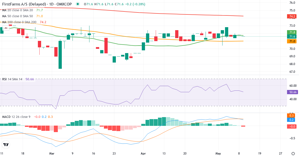 Teknisk analyse af FirstFarms (FFARMS.CO) – RSI 51, MACD positiv (bullish), daglig candlestick-graf maj 2026