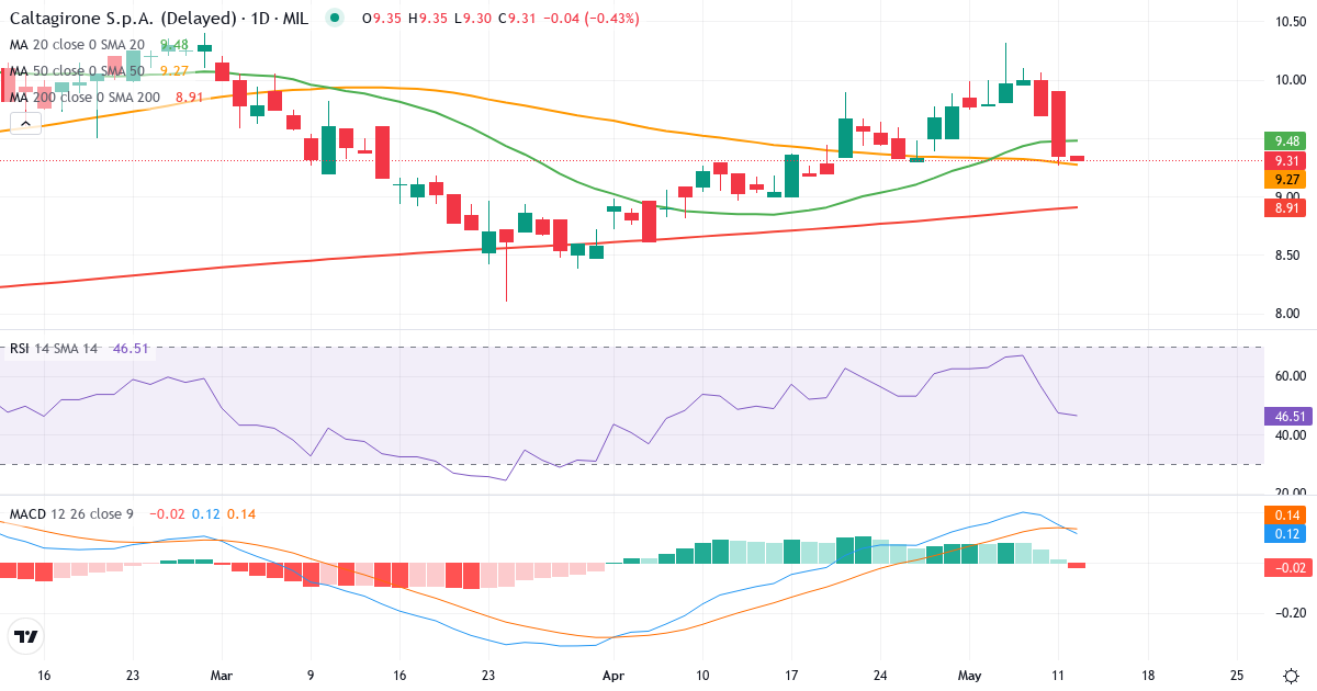 Teknisk analyse af Caltagirone SpA (CALT.MI) – RSI 48, MACD positiv (bullish), daglig candlestick-graf maj 2026