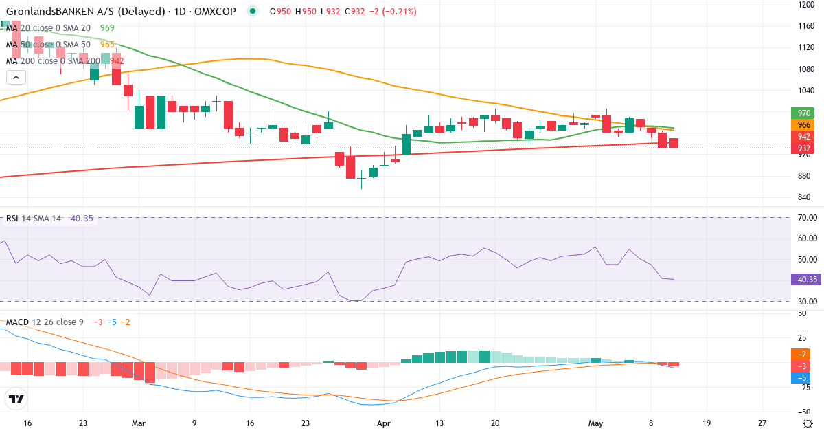 Teknisk analyse af GrønlandsBANKEN (GRLA.CO) – RSI 44, MACD positiv (bullish), daglig candlestick-graf maj 2026