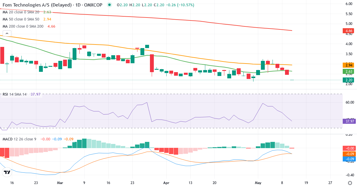 Teknisk analyse af FOM Technologies (FOM.CO) – RSI 43, MACD negativ (bearish), daglig candlestick-graf maj 2026