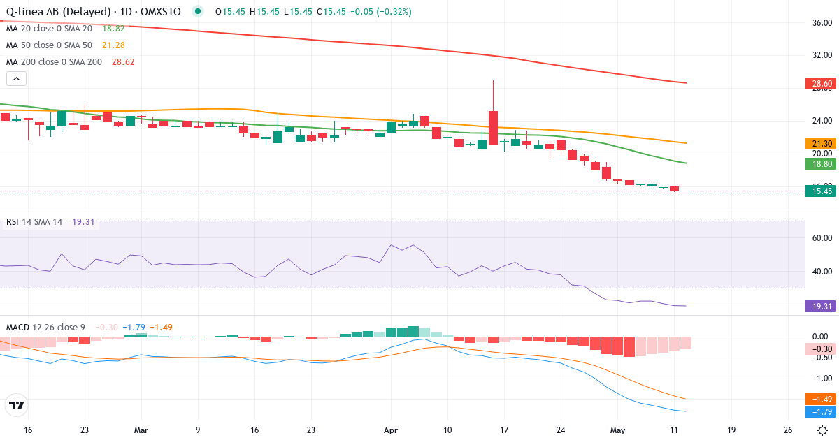 Teknisk analyse af Q-linea (QLINEA.ST) – RSI 19, MACD negativ (bearish), daglig candlestick-graf maj 2026