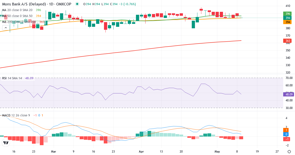 Teknisk analyse af Møns Bank (MNBA.CO) – RSI 49, MACD positiv (bullish), daglig candlestick-graf maj 2026