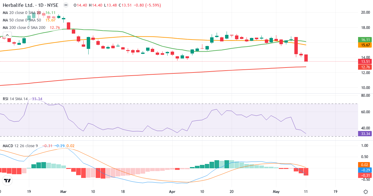 Teknisk analyse af Herbalife Nutrition (HLF.US) – RSI 35, MACD negativ (bearish), daglig candlestick-graf maj 2026