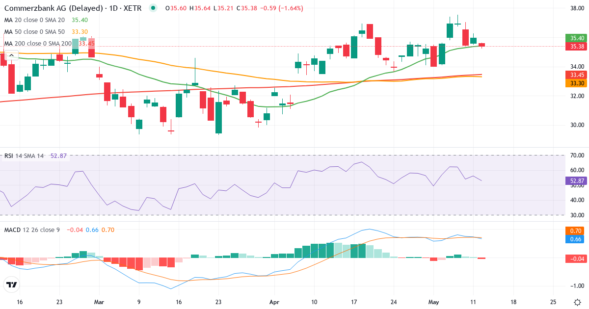 Teknisk analyse af Commerzbank (CBK.XETRA) – RSI 56, MACD positiv (bullish), daglig candlestick-graf maj 2026