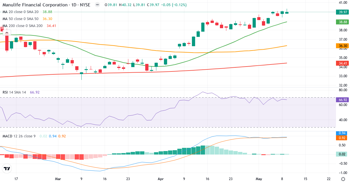 Manulife Financial – Kortsiktig teknisk analyse (3 mnd.) med candlestick, RSI og MACD Teknisk analyse av Manulife Financial (MFC.US) – RSI 67, MACD positiv (bullish), daglig candlestick-graf mai 2026