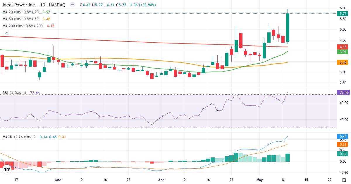 Technische Analyse von Ideal Power (IPWR.US) – RSI 67, MACD positiv (bullisch), tägliche Candlestick-Grafik Mai 2026