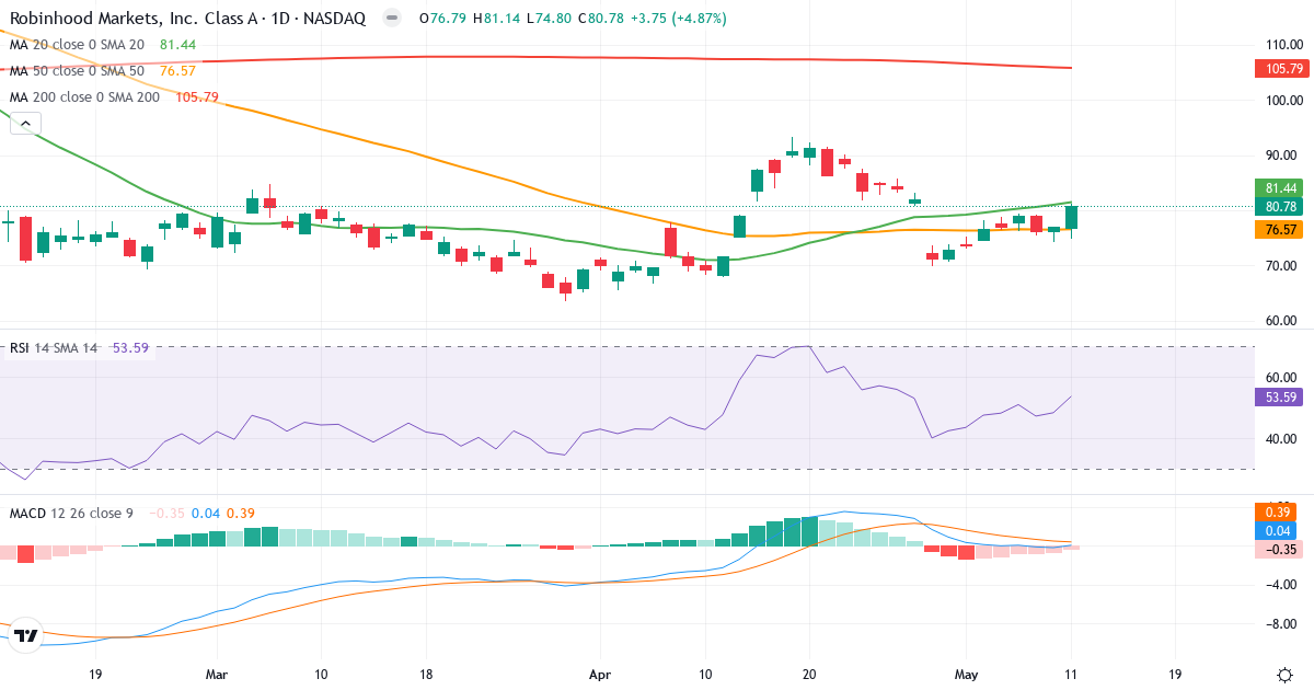 Teknisk analyse av Robinhood Markets (HOOD.US) – RSI 50, MACD positiv (bullish), daglig candlestick-graf mai 2026