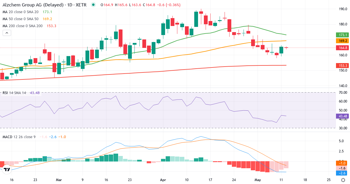 AlzChem Group – Kortsigtet teknisk analyse (3 mdr.) med candlestick, RSI og MACD Teknisk analyse af AlzChem Group (ACT.XETRA) – RSI 46, MACD negativ (bearish), daglig candlestick-graf maj 2026