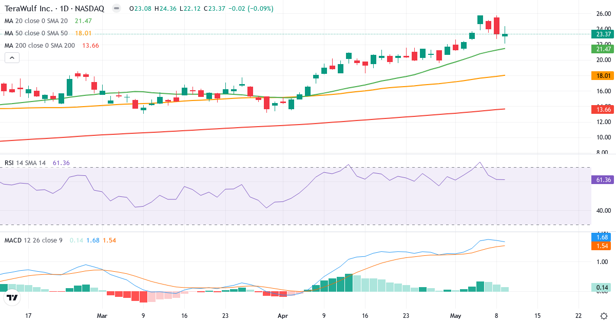 Teknisk analyse af Terawulf (WULF.US) – RSI 58, MACD positiv (bullish), daglig candlestick-graf maj 2026