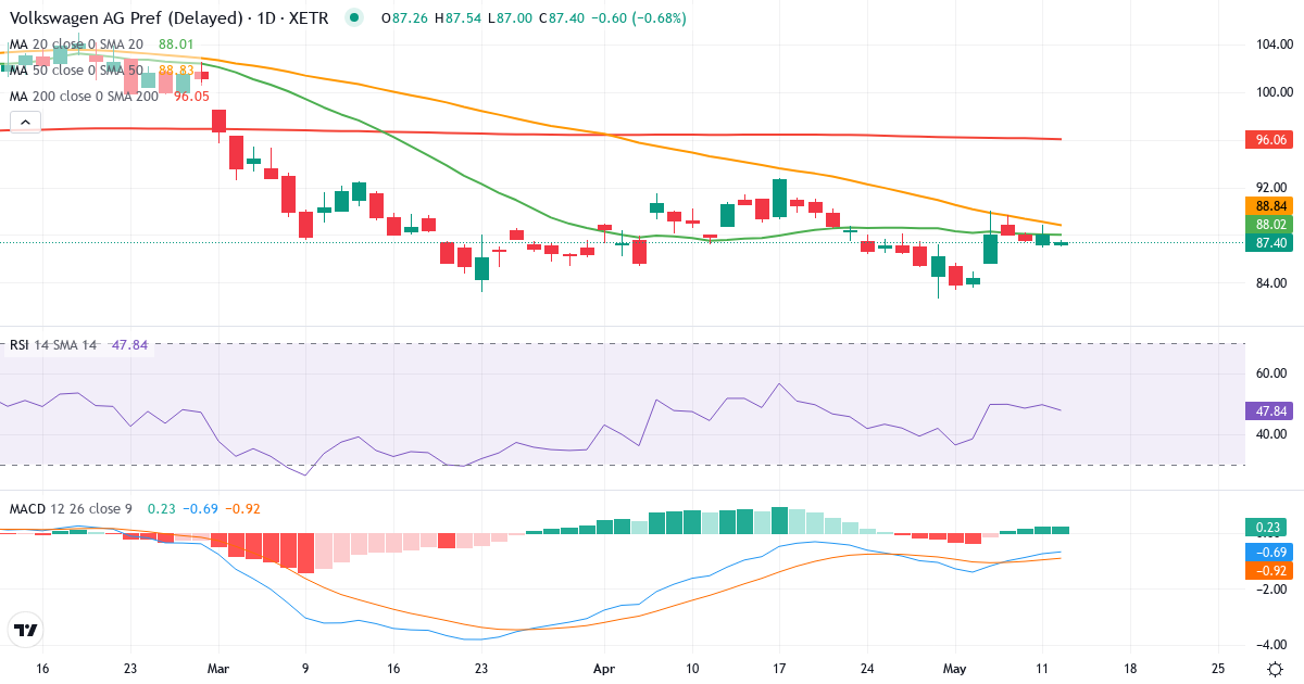 Technische Analyse von Volkswagen (VOW3.XETRA) – RSI 46, MACD negativ (bärisch), tägliche Candlestick-Grafik Mai 2026