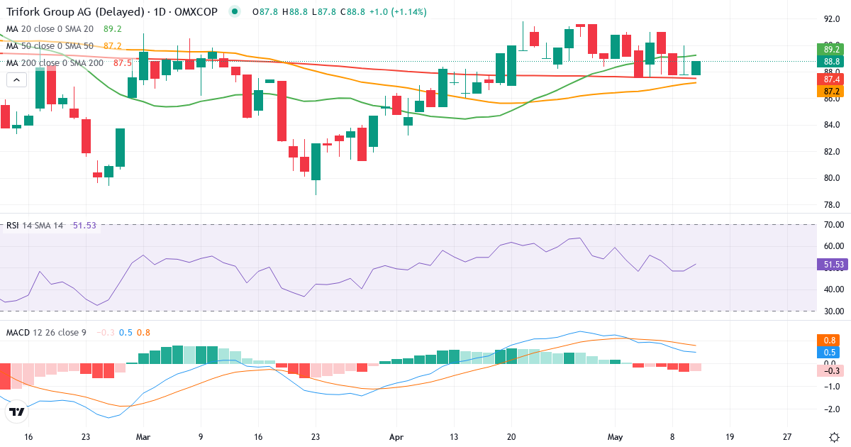 Teknisk analyse af Trifork Holding (TRIFOR.CO) – RSI 50, MACD positiv (bullish), daglig candlestick-graf maj 2026