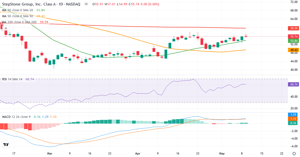 Teknisk analyse af StepStone (STEP.US) – RSI 62, MACD positiv (bullish), daglig candlestick-graf maj 2026