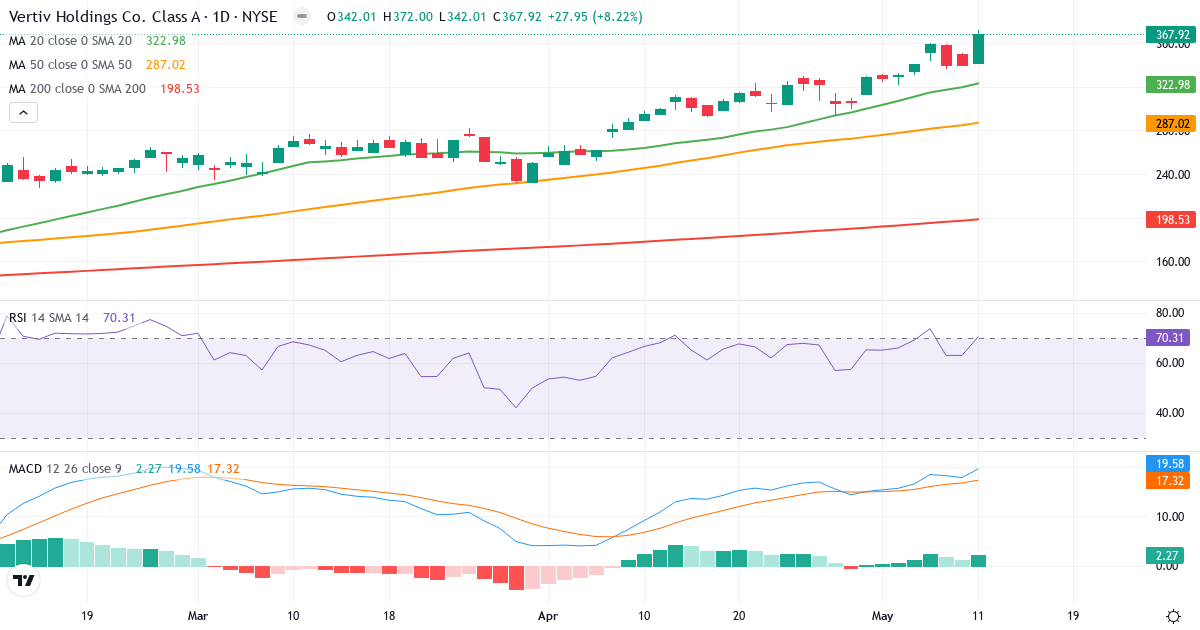 Technische Analyse von Vertiv (VRT.US) – RSI 70, MACD positiv (bullisch), tägliche Candlestick-Grafik Mai 2026