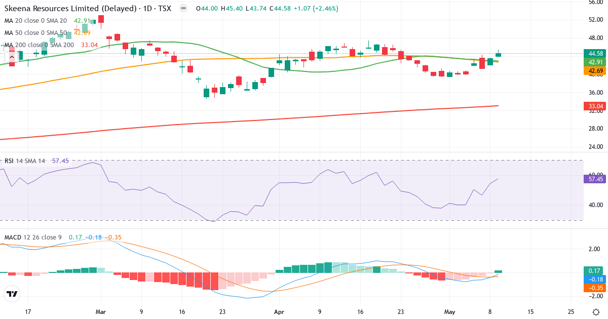 Teknisk analyse af Skeena Resources (SKE.TO) – RSI 62, MACD positiv (bullish), daglig candlestick-graf maj 2026