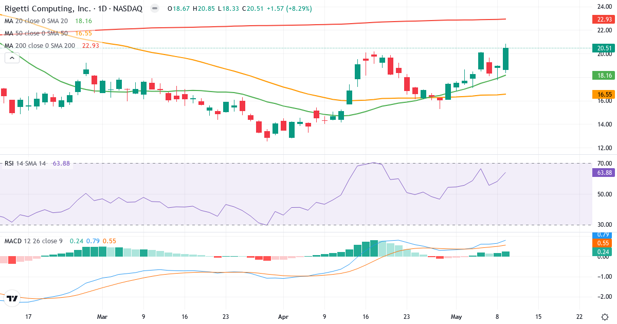 Technische Analyse von Rigetti Computing (RGTI.US) – RSI 56, MACD positiv (bullisch), tägliche Candlestick-Grafik Mai 2026