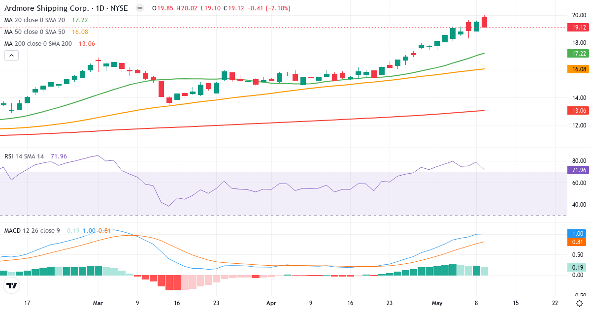 Teknisk analyse af Ardmore Shipping (ASC.US) – RSI 72, MACD positiv (bullish), daglig candlestick-graf maj 2026