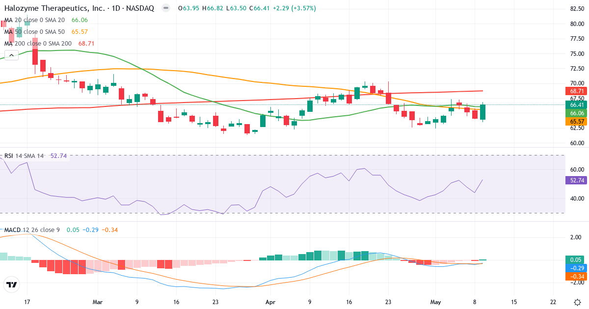 Teknisk analyse af Halozyme Therapeutics (HALO.US) – RSI 65, MACD positiv (bullish), daglig candlestick-graf maj 2026