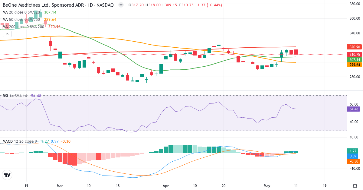Teknisk analyse af BeiGene (ONC.US) – RSI 58, MACD positiv (bullish), daglig candlestick-graf maj 2026