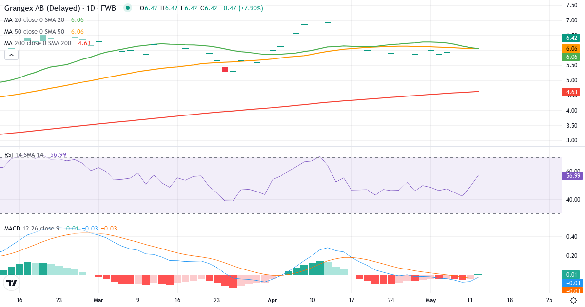 Grangex – Kortsigtet teknisk analyse (3 mdr.) med candlestick, RSI og MACD Teknisk analyse af Grangex (6MV.F) – RSI 57, MACD negativ (bearish), daglig candlestick-graf maj 2026