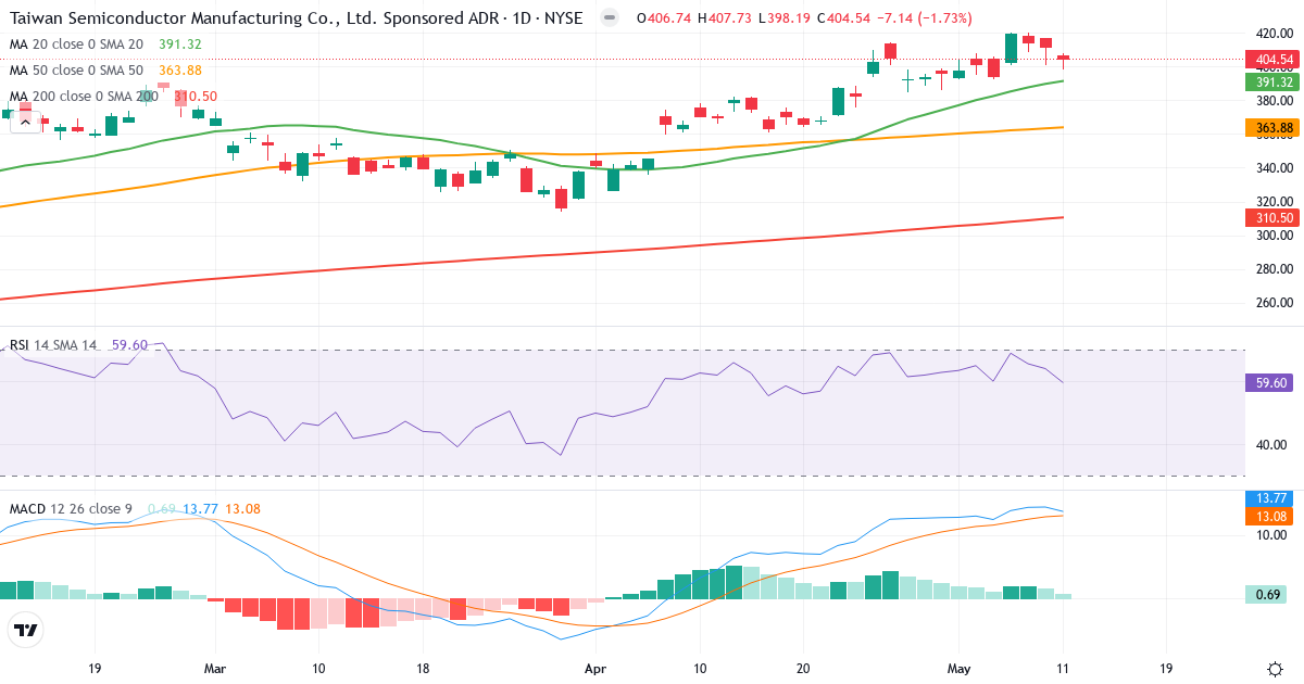 Teknisk analyse av Taiwan Semiconductor Manufacturing (TSM.US) – RSI 55, MACD positiv (bullish), daglig candlestick-graf mai 2026