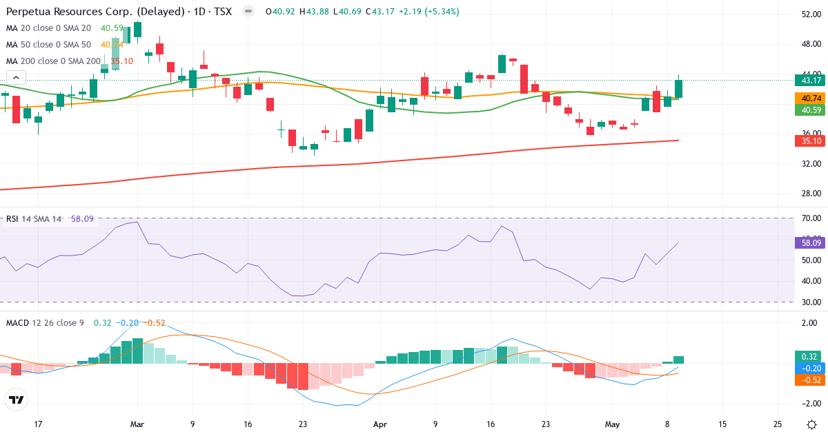 Teknisk analyse af Midas Gold (PPTA.TO) – RSI 57, MACD positiv (bullish), daglig candlestick-graf maj 2026