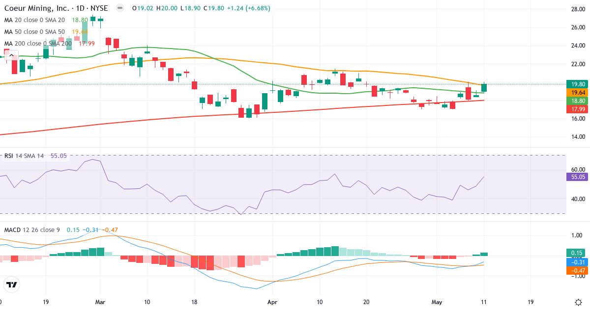 Teknisk analyse af Coeur Mining (CDE.US) – RSI 57, MACD negativ (bearish), daglig candlestick-graf maj 2026