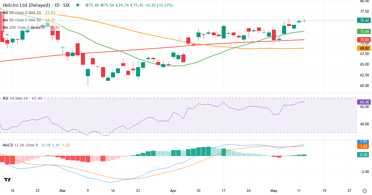 Teknisk analyse af Holcim (HOLN.SW) – RSI 65, MACD positiv (bullish), daglig candlestick-graf maj 2026