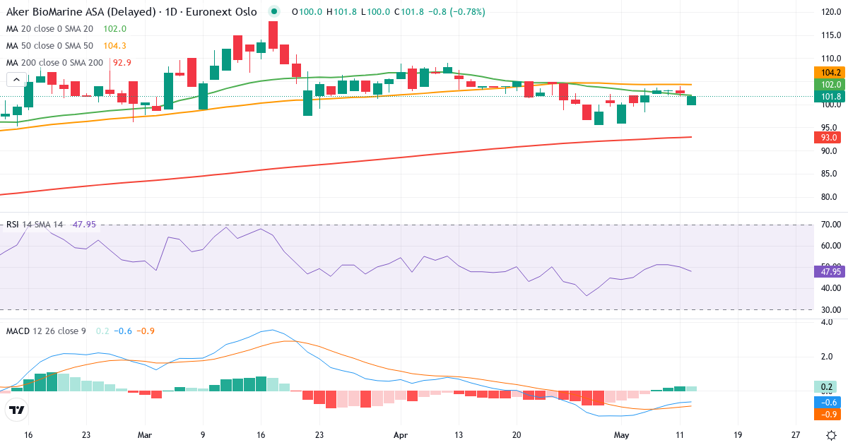 Aker BioMarine – Kortsigtet teknisk analyse (3 mdr.) med candlestick, RSI og MACD Teknisk analyse af Aker BioMarine (AKBM.OL) – RSI 48, MACD negativ (bearish), daglig candlestick-graf maj 2026