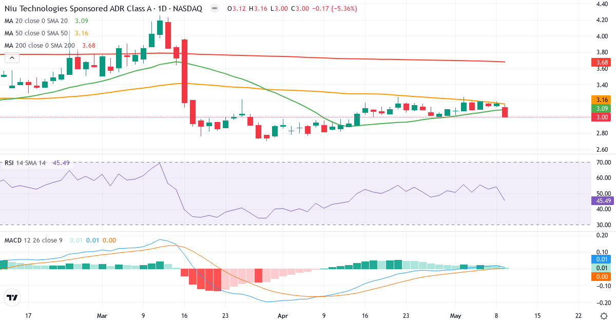 Teknisk analyse af Niu Technologies (NIU.US) – RSI 44, MACD negativ (bearish), daglig candlestick-graf maj 2026
