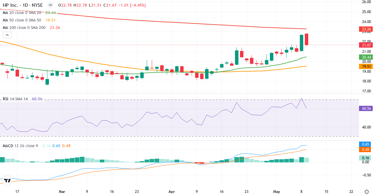 Teknisk analyse af HP (HPQ.US) – RSI 61, MACD positiv (bullish), daglig candlestick-graf maj 2026
