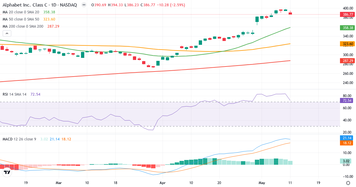 Teknisk analyse af Alphabet (GOOG.US) – RSI 73, MACD positiv (bullish), daglig candlestick-graf maj 2026