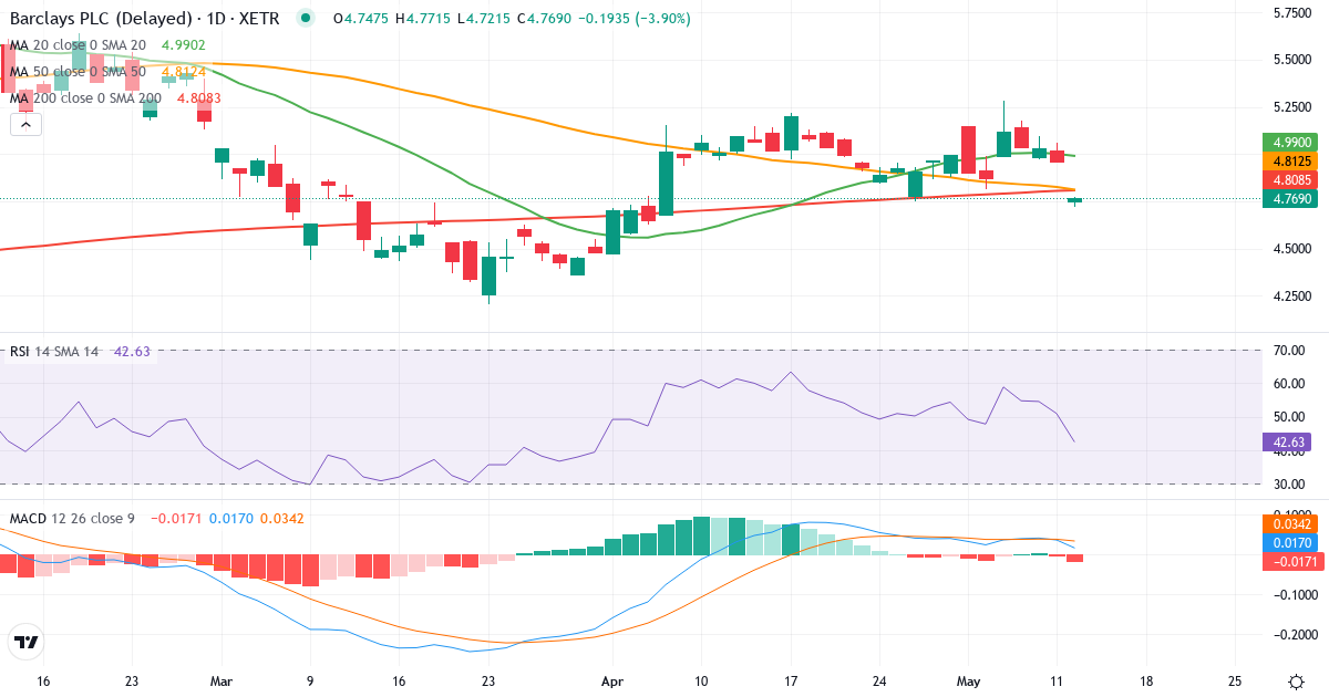 Teknisk analyse af Barclays (BCY.XETRA) – RSI 43, MACD positiv (bullish), daglig candlestick-graf maj 2026