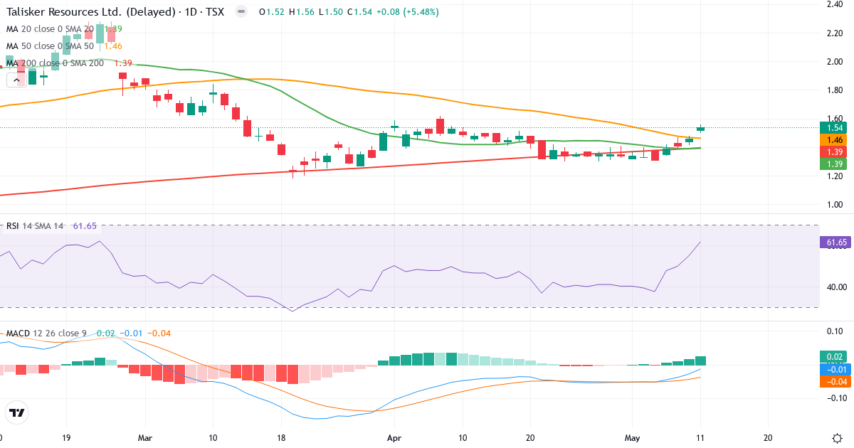 Teknisk analyse af Talisker Resources (TSK.TO) – RSI 62, MACD negativ (bearish), daglig candlestick-graf maj 2026