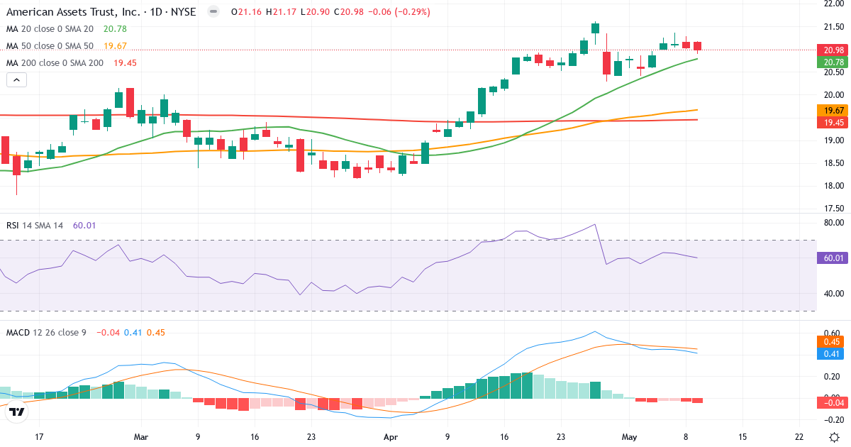 Teknisk analyse av American Assets Trust (AAT.US) – RSI 62, MACD positiv (bullish), daglig candlestick-graf mai 2026