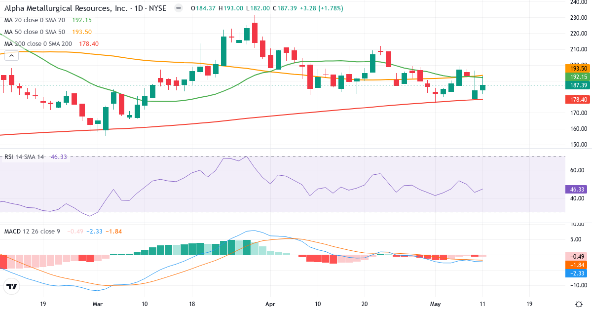 Teknisk analyse af Alpha Metallurgical Resources (AMR.US) – RSI 47, MACD negativ (bearish), daglig candlestick-graf maj 2026