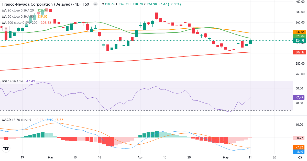 Teknisk analyse af Franco-Nevada (FNV.TO) – RSI 48, MACD negativ (bearish), daglig candlestick-graf maj 2026