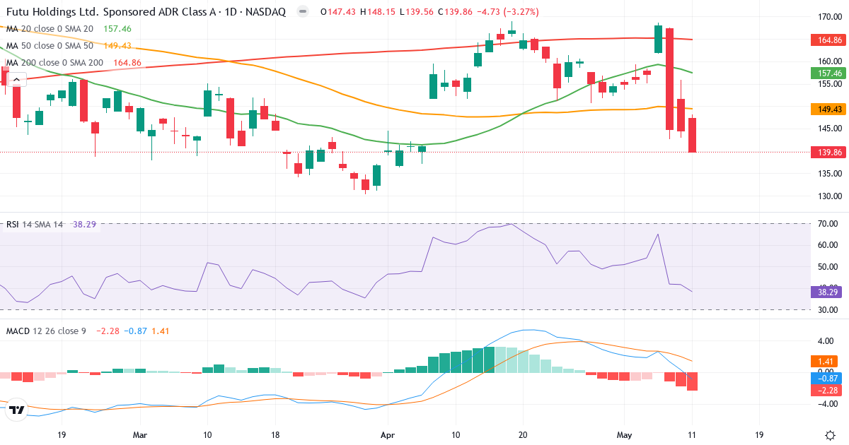 Teknisk analyse af Futu (FUTU.US) – RSI 39, MACD negativ (bearish), daglig candlestick-graf maj 2026