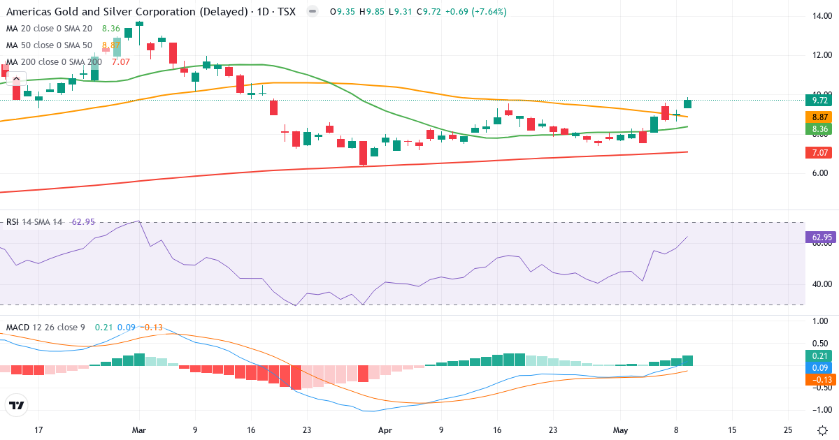 Teknisk analyse av Americas Gold and Silver (USA.TO) – RSI 66, MACD positiv (bullish), daglig candlestick-graf mai 2026