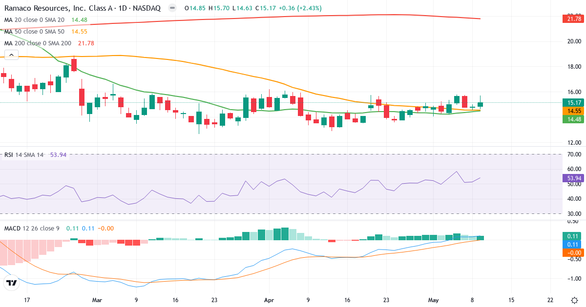 Technische Analyse von Ramaco Resources (METC.US) – RSI 62, MACD positiv (bullisch), tägliche Candlestick-Grafik Mai 2026