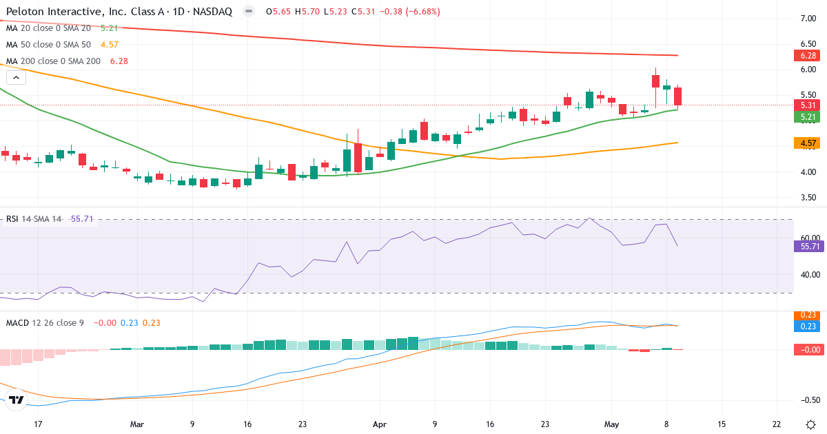 Teknisk analyse af Peloton Interactive (PTON.US) – RSI 57, MACD positiv (bullish), daglig candlestick-graf maj 2026