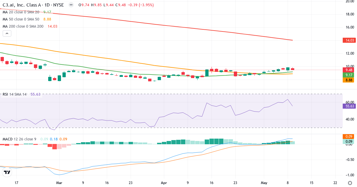 Teknisk analyse av C3.ai (AI.US) – RSI 45, MACD positiv (bullish), daglig candlestick-graf mai 2026